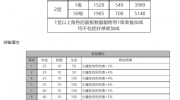 《白夜极光》攻略——电锯利角色面板数据