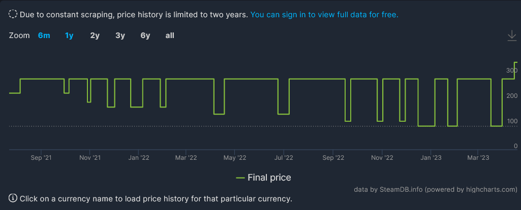 《往日不再》只是预警：Steam多款索尼第一方国区涨价