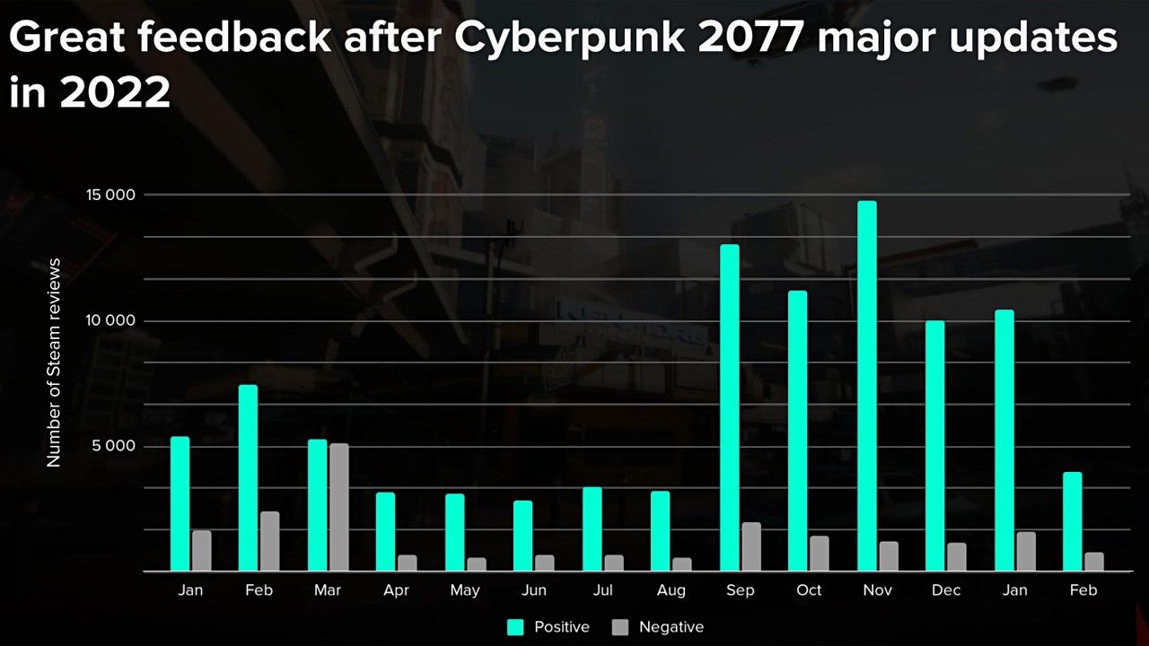 《赛博朋克2077》2022年销量再创佳绩 CDPR利润大增